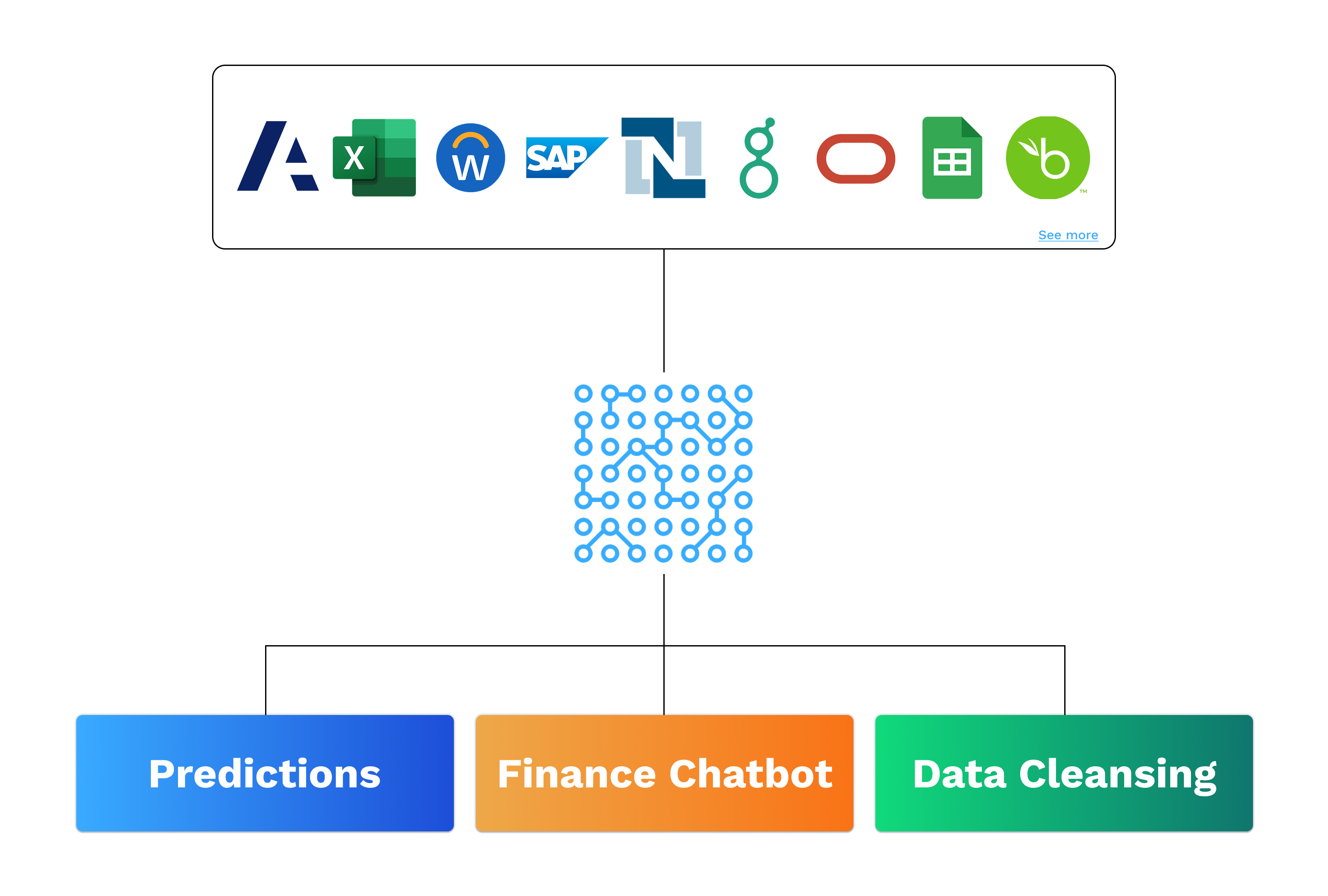 Precanto architecture diagram showing integrations with systems like Excel, SAP, Workday, NetSuite, and Greenhouse, powering predictions, finance chatbot, and data cleansing.