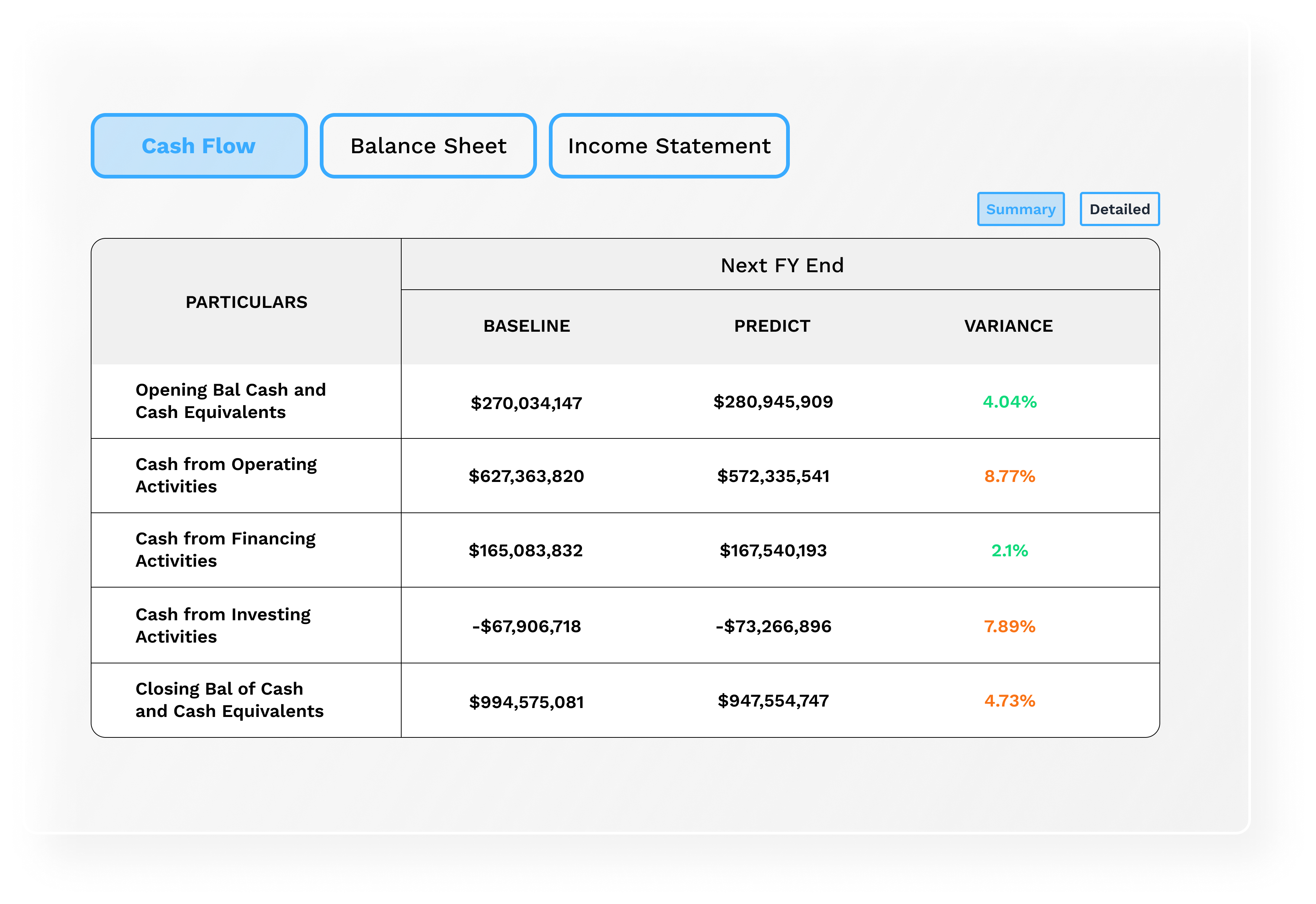 Precanto forecast dashboard showing predicted cash flow statement with baseline comparison and variance by activity for fiscal year-end.