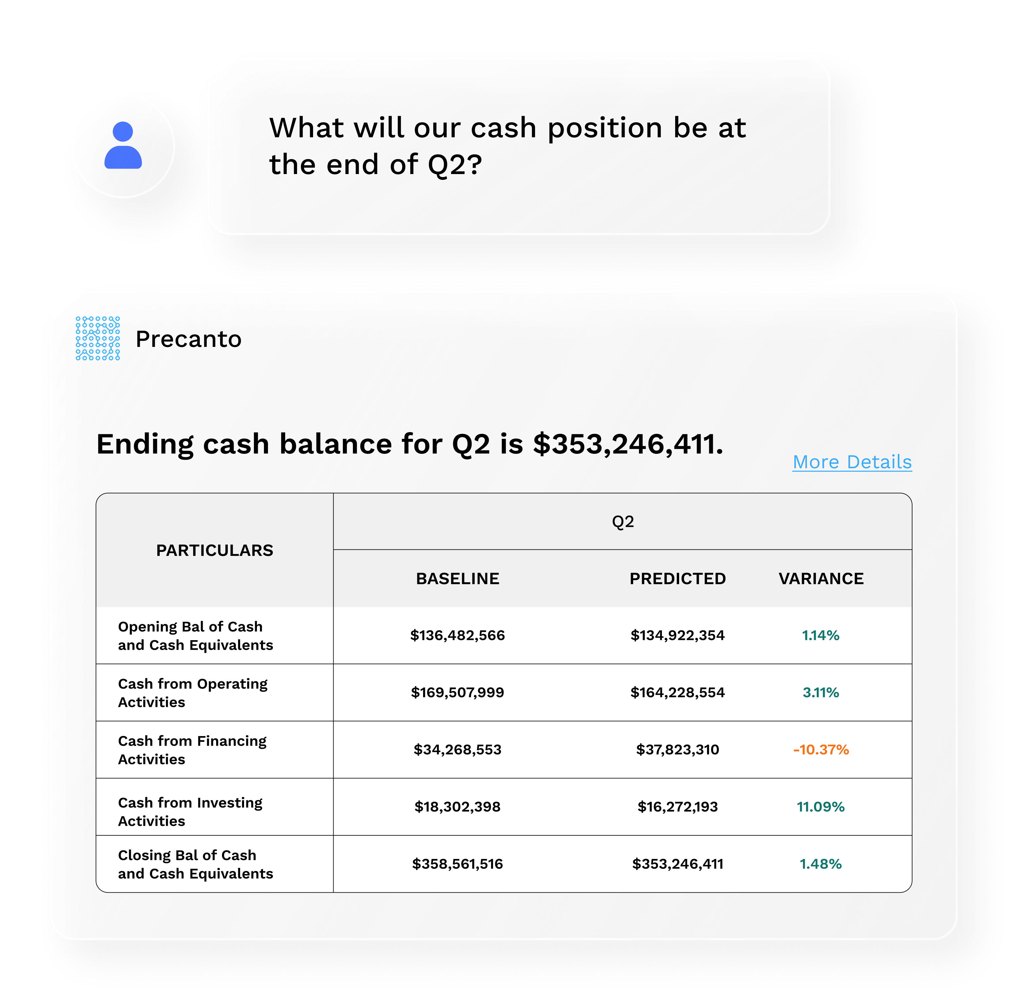 Precanto interface showing a forecasted ending cash balance for Q2, with predicted versus baseline values across cash flow categories like operations, financing, and investing
