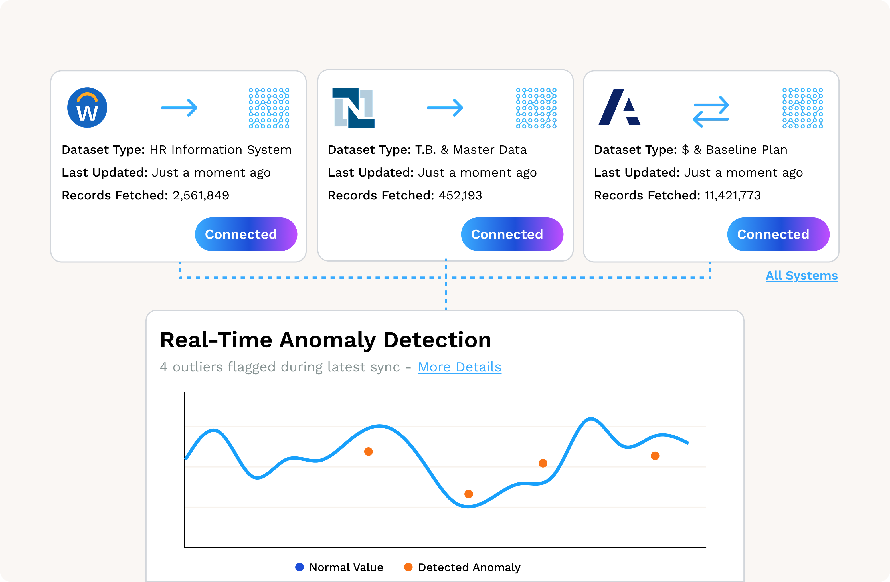 Anomaly detection dashboard showing real-time outliers in financial data, connected to HR, ERP, and baseline plan systems.