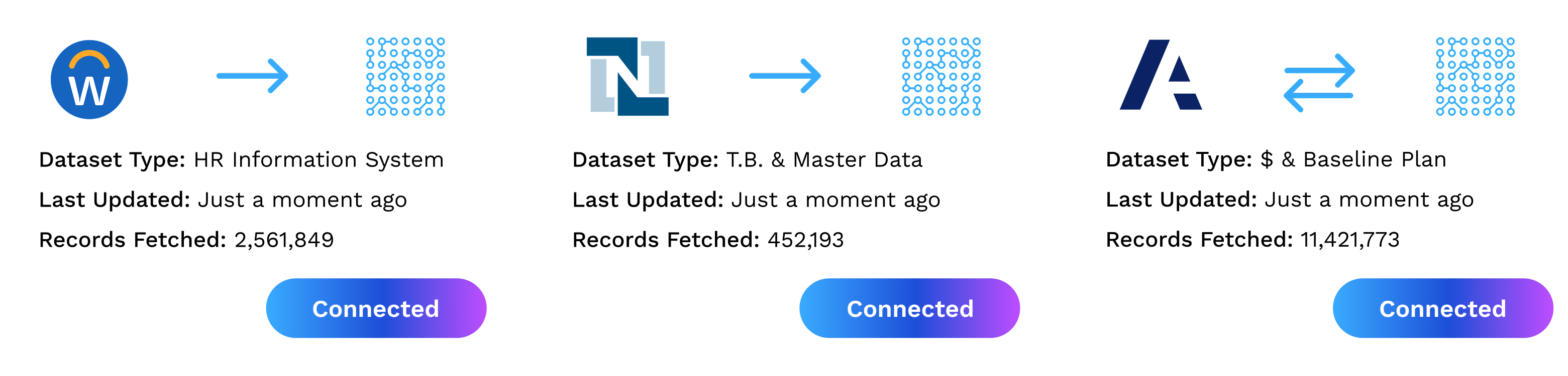 Precanto integrations showing connected datasets from Workday, TB & master data, and baseline planning systems.
